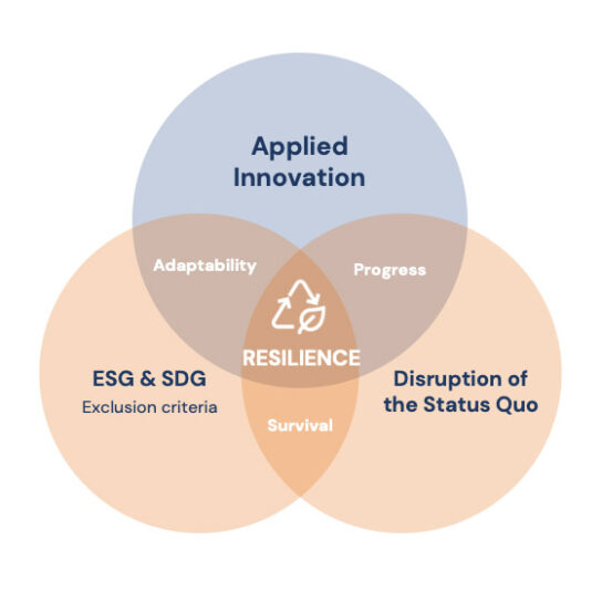 Venn diagram of TSG Applied Innovation
