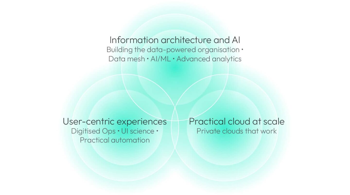 3 intersecting circles in a Venn diagram. the first circle contains the following text: Information architecture and AI, Building the data-powered organisation, Data mesh, AI/ML, Advanced analytics. The second circle contains the following text: User-centric experiences, Digitised Ops, UI science, Practical automation. The third circle contains the following text: Practical cloud at scale, Private clouds that work