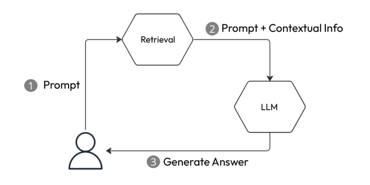 RAG – More than a chatbot with your own data – CID