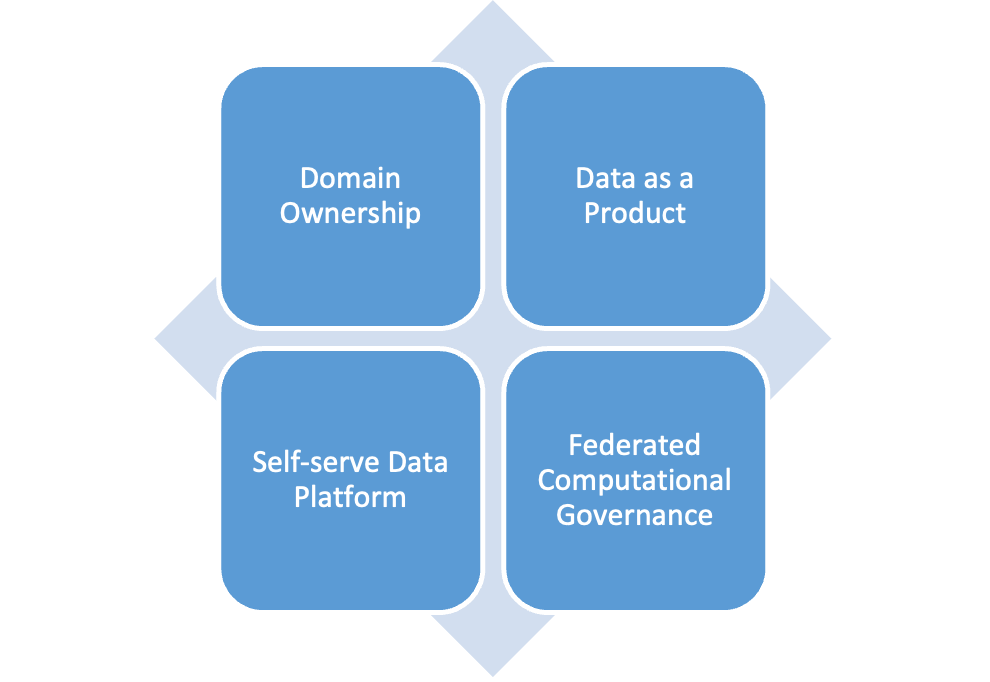 Implementation of a Data Mesh for Engelbert Strauss - figure 2