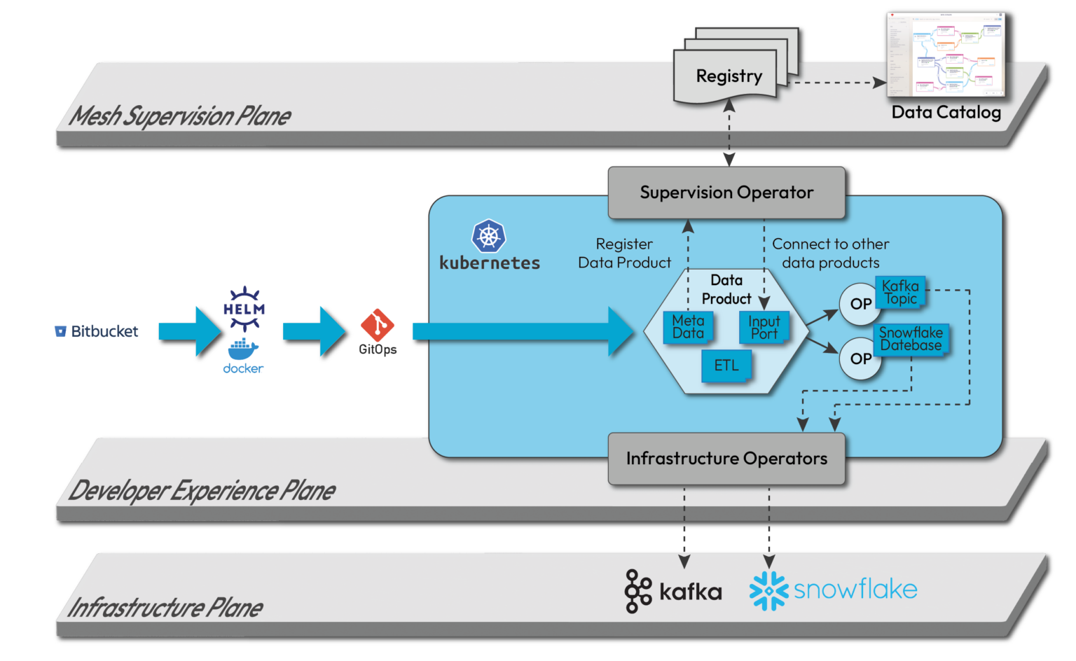 Implementation of a Data Mesh for Strauss | CID