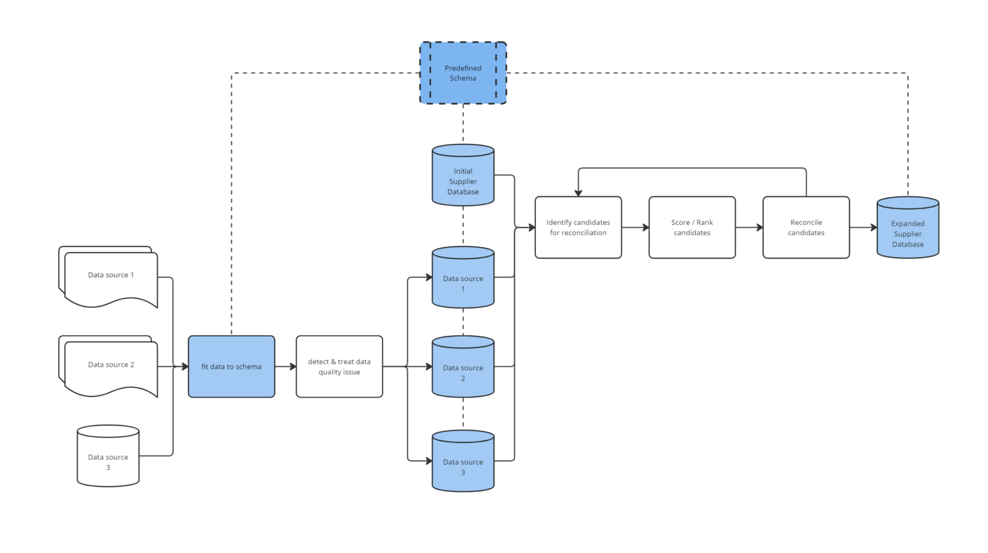 Data Reconciliation – Flowchart