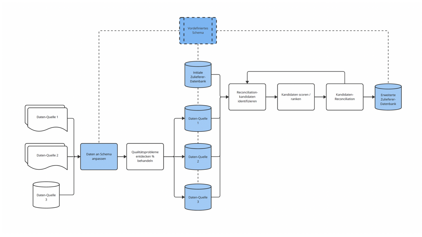 Daten-Reconciliation - Flowchart