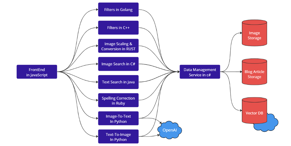 Microservice-Architektur