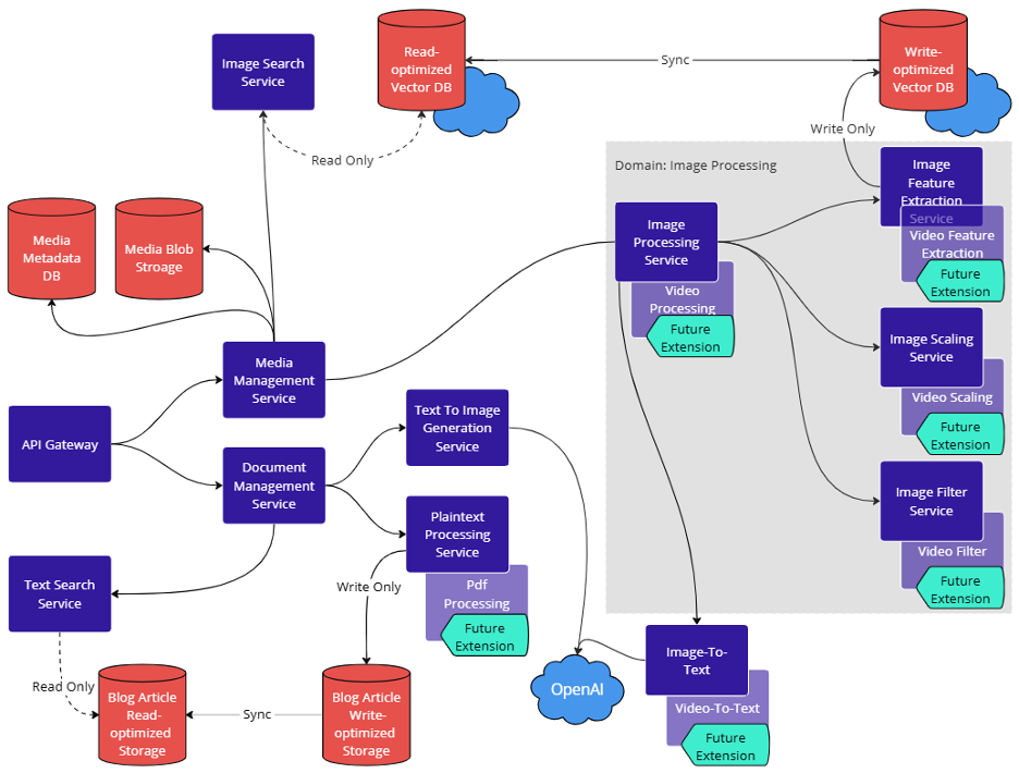 Moderne Microservice-Architektur