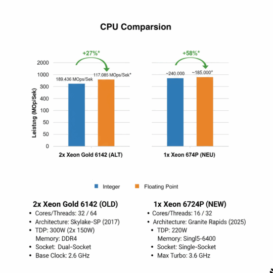 CPU Comparsion